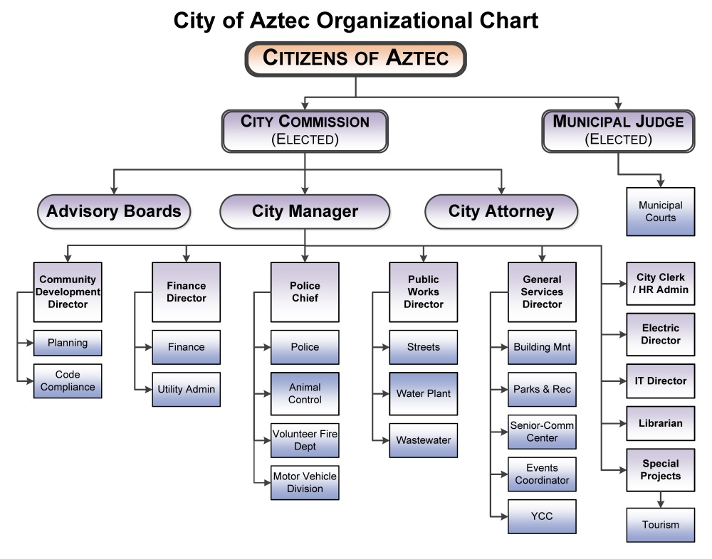 City Organizational Chart