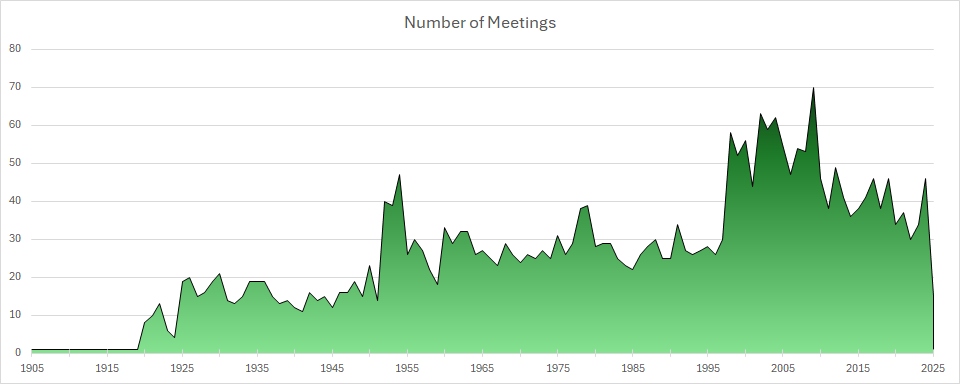 Occurence of Meetings